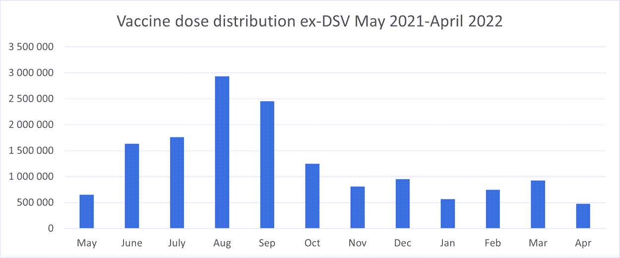 Vaccine does distribution from May 2021 to April 2022
